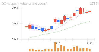 セリア(2782)の日足チャート
