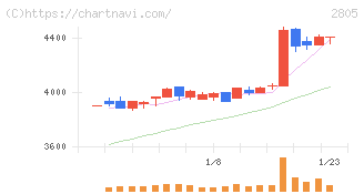 ヱスビー食品(2805)の日足チャート