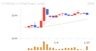 ユタカフーズ(2806)の日足チャート