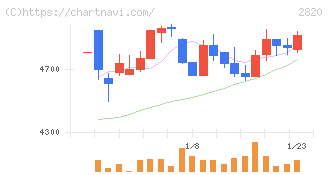 やまみ(2820)の日足チャート