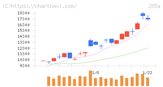 キオクシアホールディングス(285A)の日足チャート