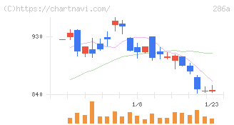 ユカリア(286A)の日足チャート