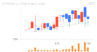日東ベスト(2877)の日足チャート