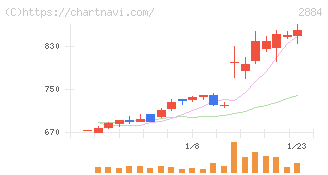 ヨシムラ・フード・ホールディングス(2884)の日足チャート