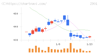 ウェルディッシュ(2901)の日足チャート