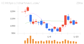 Ｓｙｎｓｐｅｃｔｉｖｅ(290A)の日足チャート