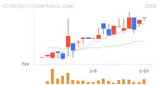 仙波糖化工業(2916)の日足チャート