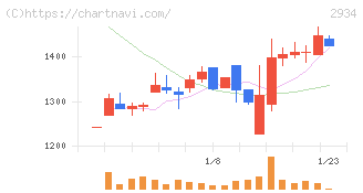 ジェイフロンティア(2934)の日足チャート