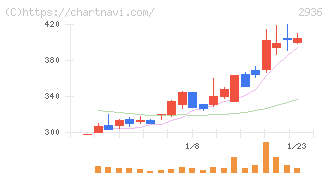 ベースフード(2936)の日足チャート