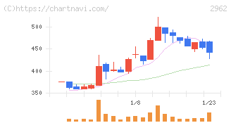 テクニスコ(2962)の日足チャート