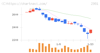 ランディックス(2981)の日足チャート