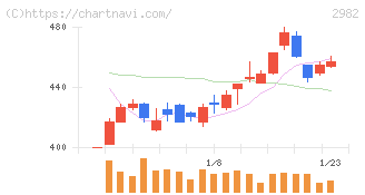 ＡＤワークスグループ(2982)の日足チャート