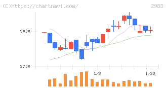 アールプランナー(2983)の日足チャート