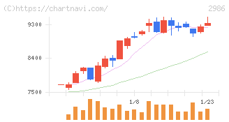 ＬＡホールディングス(2986)の日足チャート