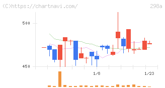 ＧＶＡ　ＴＥＣＨ(298A)の日足チャート