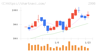 クリアル(2998)の日足チャート