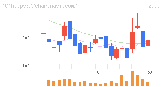 クラシル(299A)の日足チャート