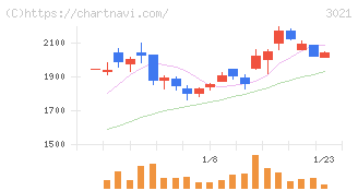 パシフィックネット(3021)の日足チャート