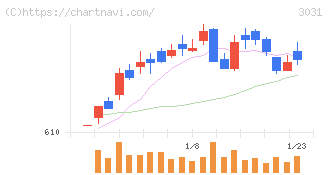 ラクーンホールディングス(3031)の日足チャート