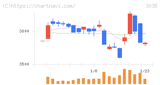 神戸物産(3038)の日足チャート