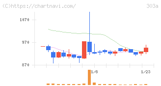ｖｉｓｕｍｏ(303A)の日足チャート