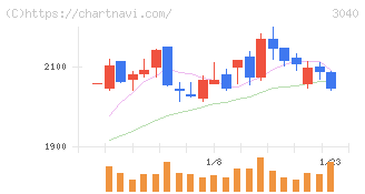 ソリトンシステムズ(3040)の日足チャート