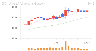 ビックカメラ(3048)の日足チャート