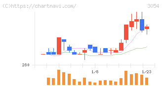 ハイパー(3054)の日足チャート