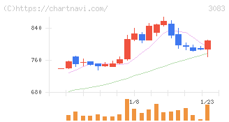 スターシーズ(3083)の日足チャート