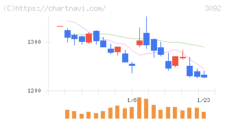 ＺＯＺＯ(3092)の日足チャート