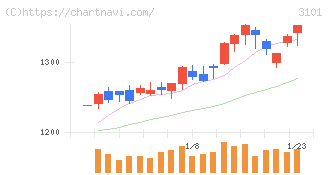 東洋紡(3101)の日足チャート