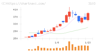 ユニチカ(3103)の日足チャート