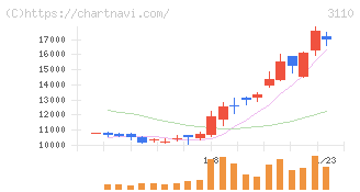 日東紡(3110)の日足チャート