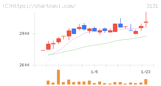 シンデン・ハイテックス(3131)の日足チャート