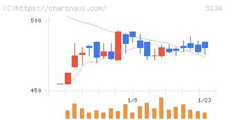 Ｈａｍｅｅ(3134)の日足チャート