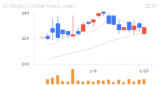 ファンデリー(3137)の日足チャート