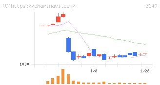 ＢＲＵＮＯ(3140)の日足チャート