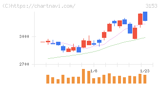 八洲電機(3153)の日足チャート