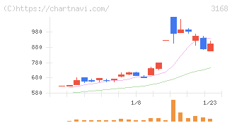 ＭＥＲＦ(3168)の日足チャート