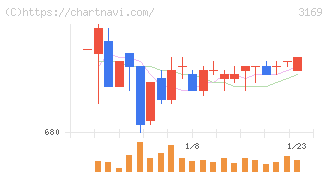 ミサワ(3169)の日足チャート