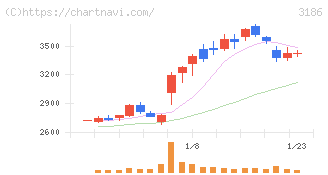 ネクステージ(3186)の日足チャート