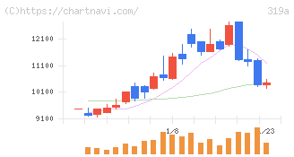 技術承継機構(319A)の日足チャート