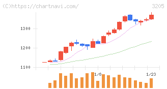 ダイドーリミテッド(3205)の日足チャート