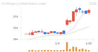 プロパスト(3236)の日足チャート