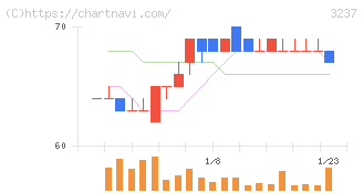 イントランス(3237)の日足チャート