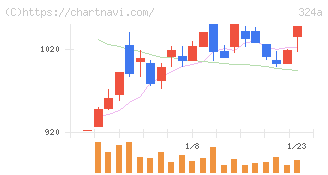 ブッキングリゾート(324A)の日足チャート