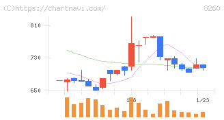 エスポア(3260)の日足チャート