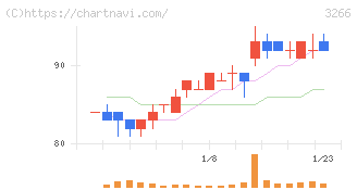 ファンドクリエーショングループ(3266)の日足チャート