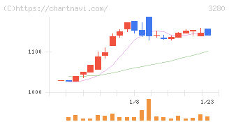 エストラスト(3280)の日足チャート