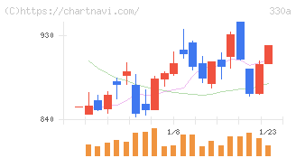 ＴａｌｅｎｔＸ(330A)の日足チャート